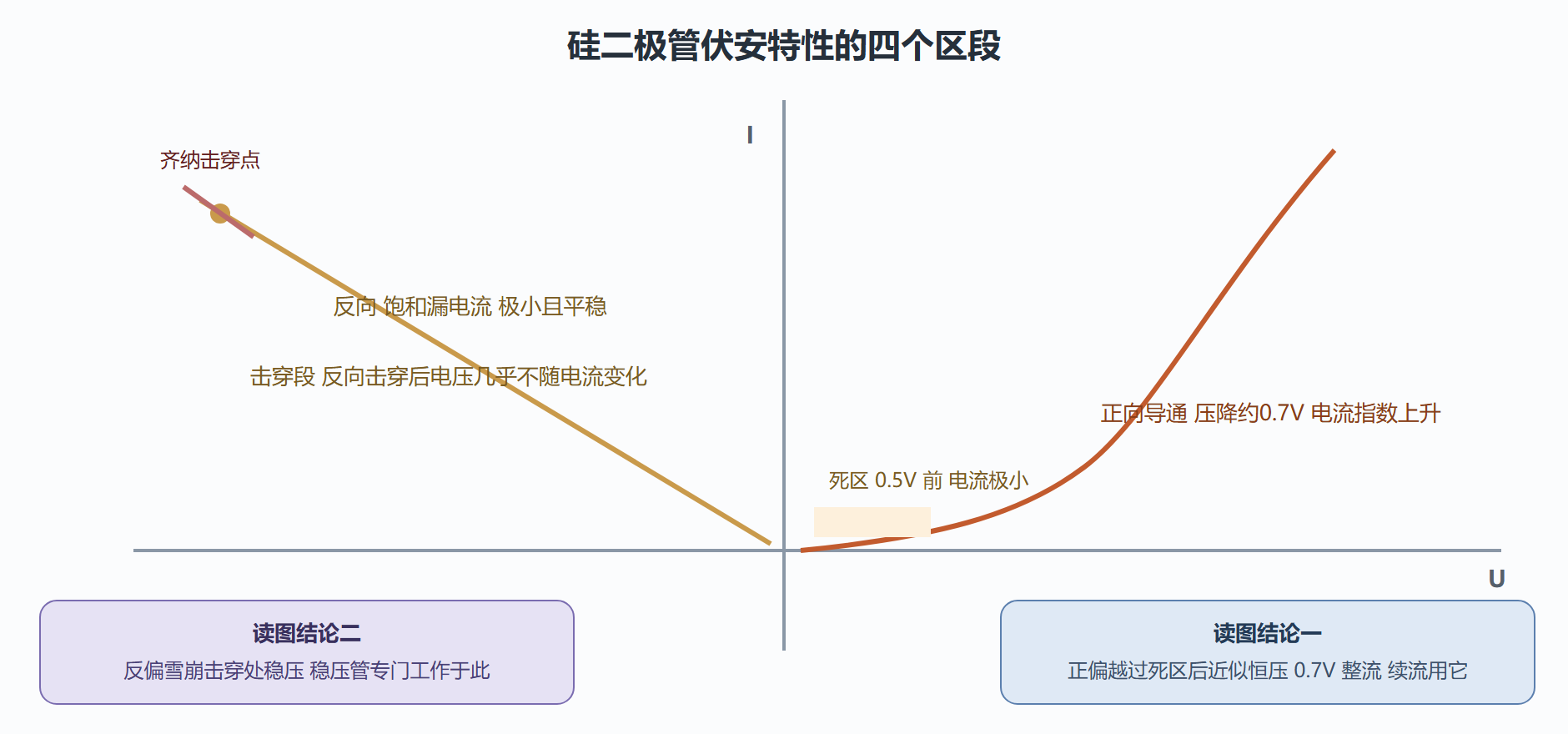 图:二极管伏安特性曲线分区标注