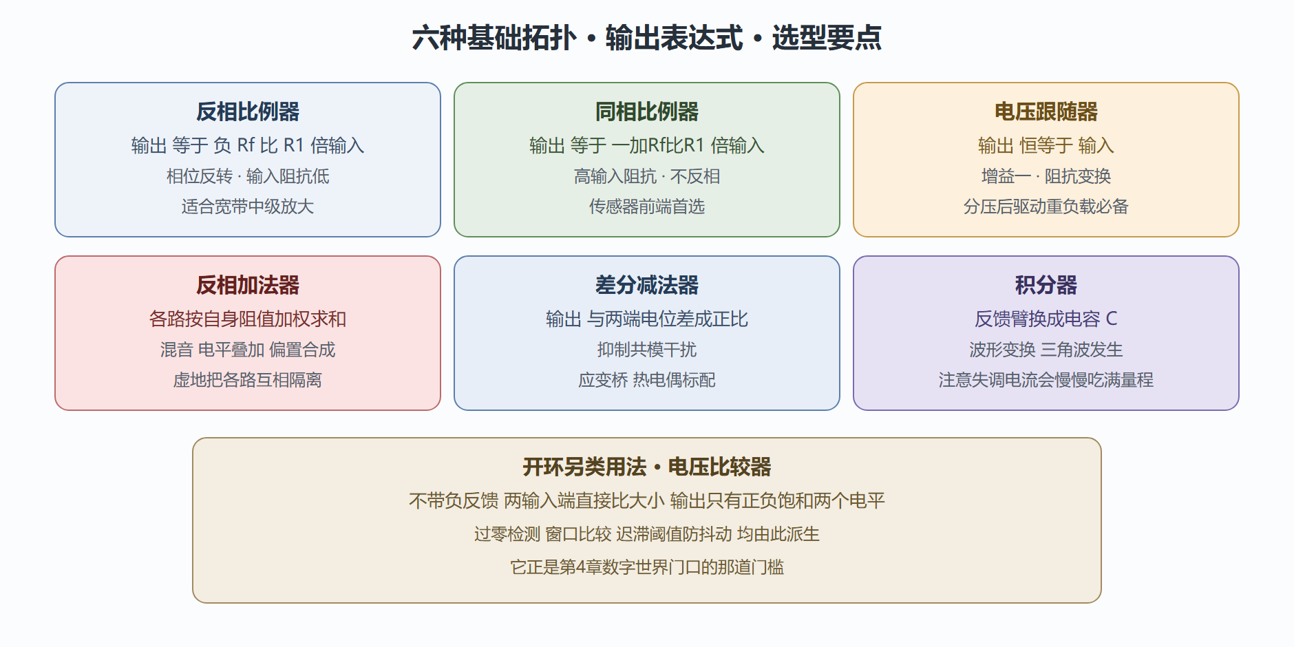 图：常用运放拓扑速查矩阵