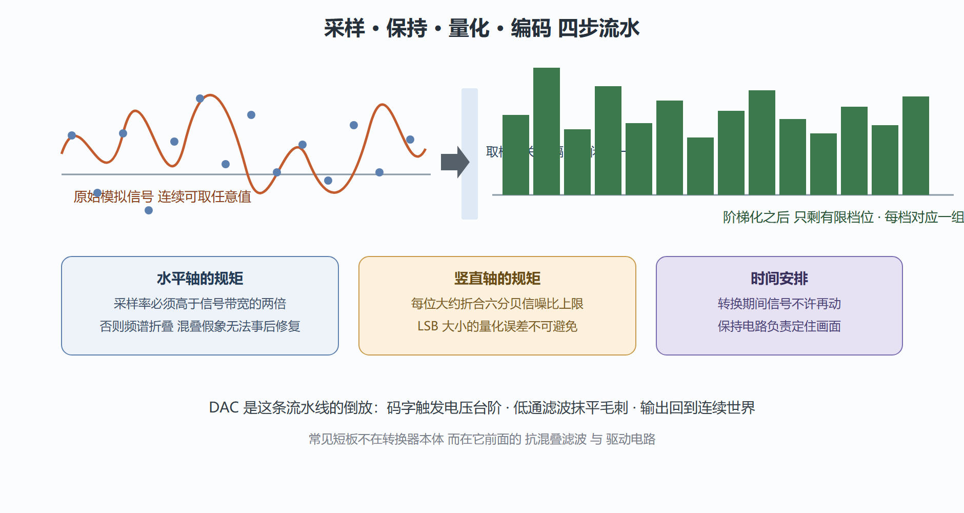 图：模拟信号数字化流水线标注