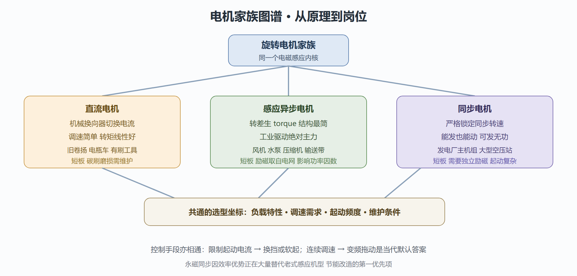 图:电机家族树与各自的领地标注