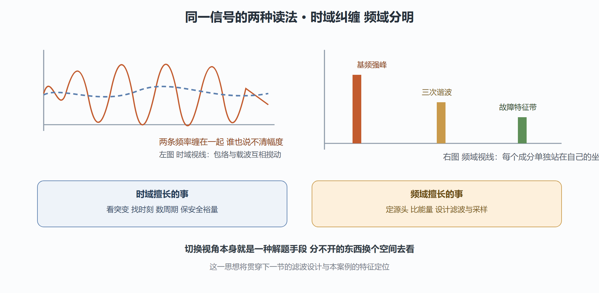 图：同一段混合信号的时域与频域对照