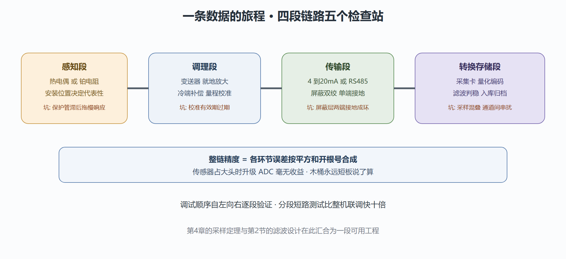图：从被测对象到数据库的四段链路