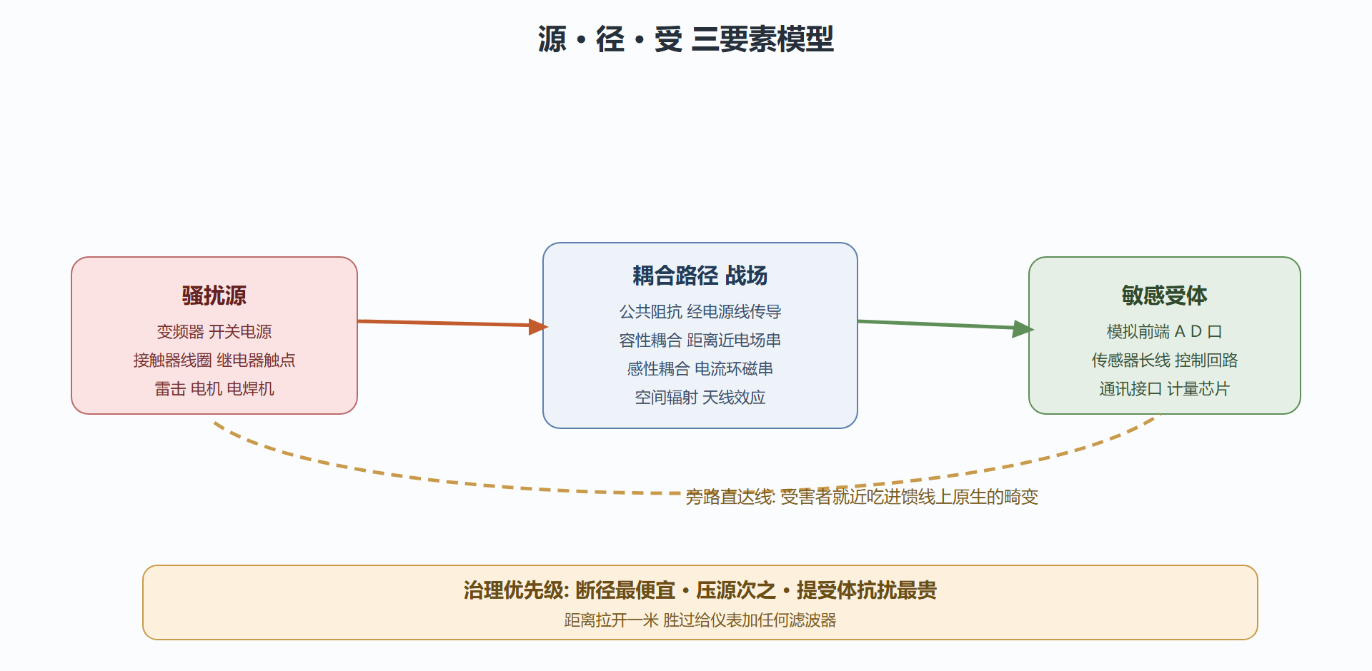 图：干扰三要素与四条典型路径标注