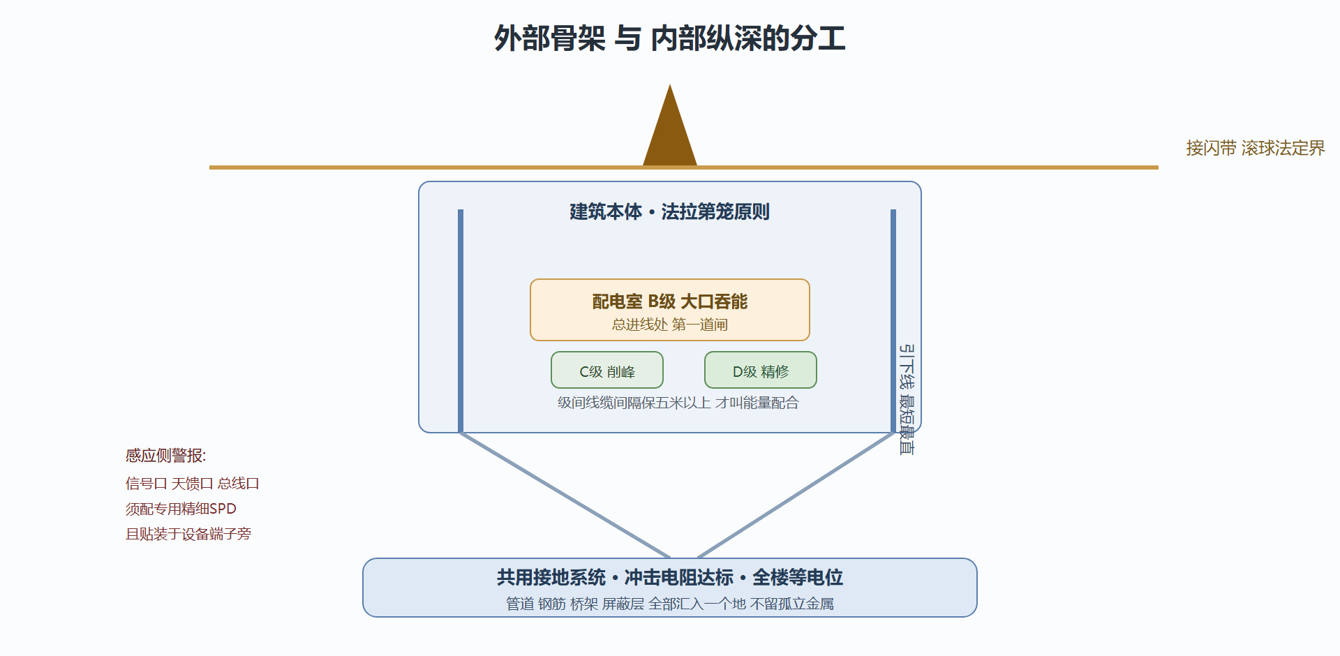 图:一座建筑的分层泄放体系标注