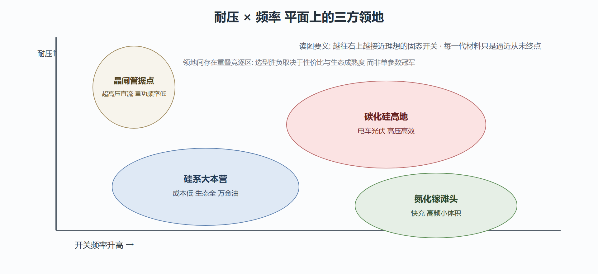 图:三代材料的攻防版图速记