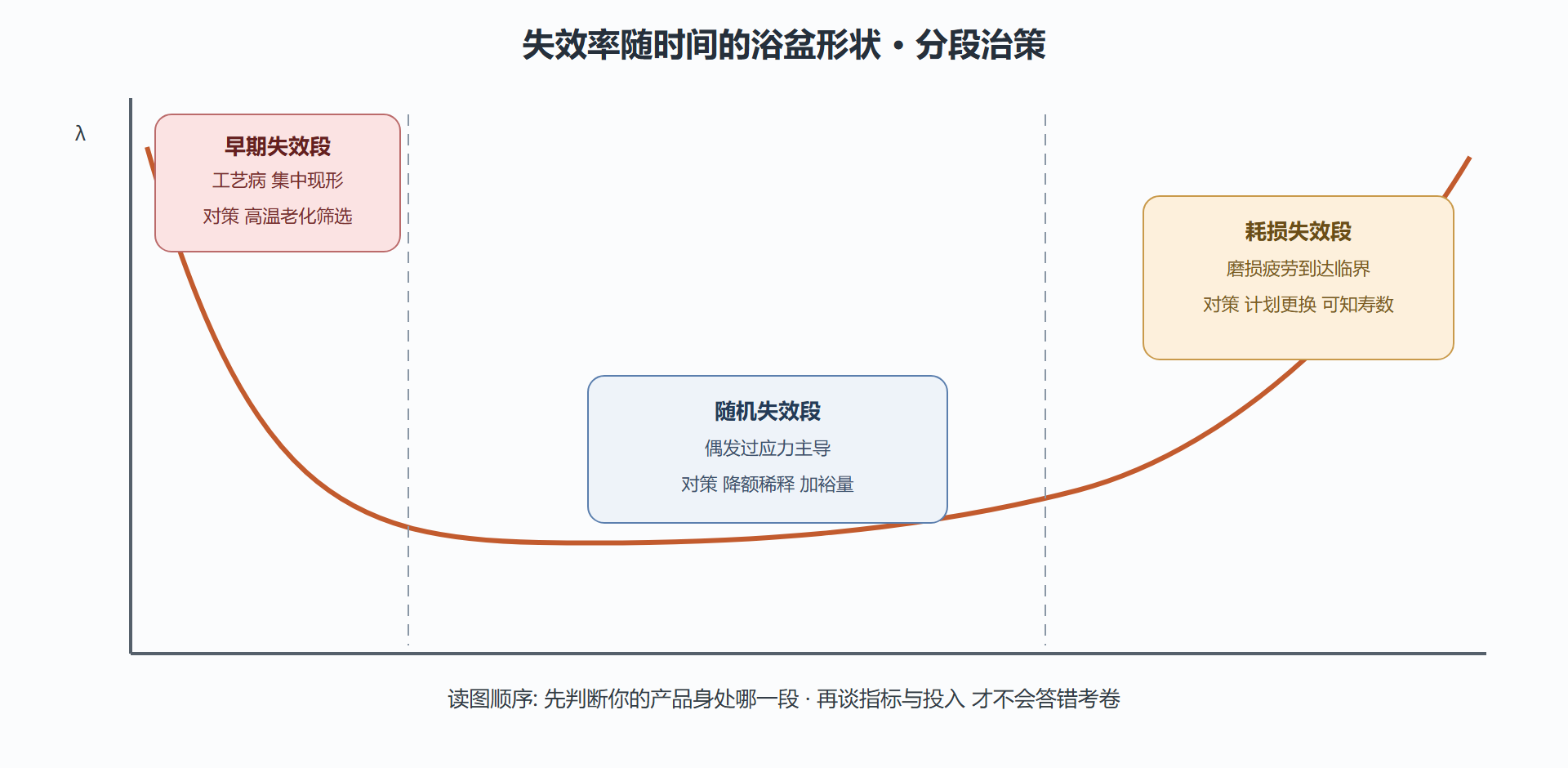 图：浴盆曲线三段治理策略标注