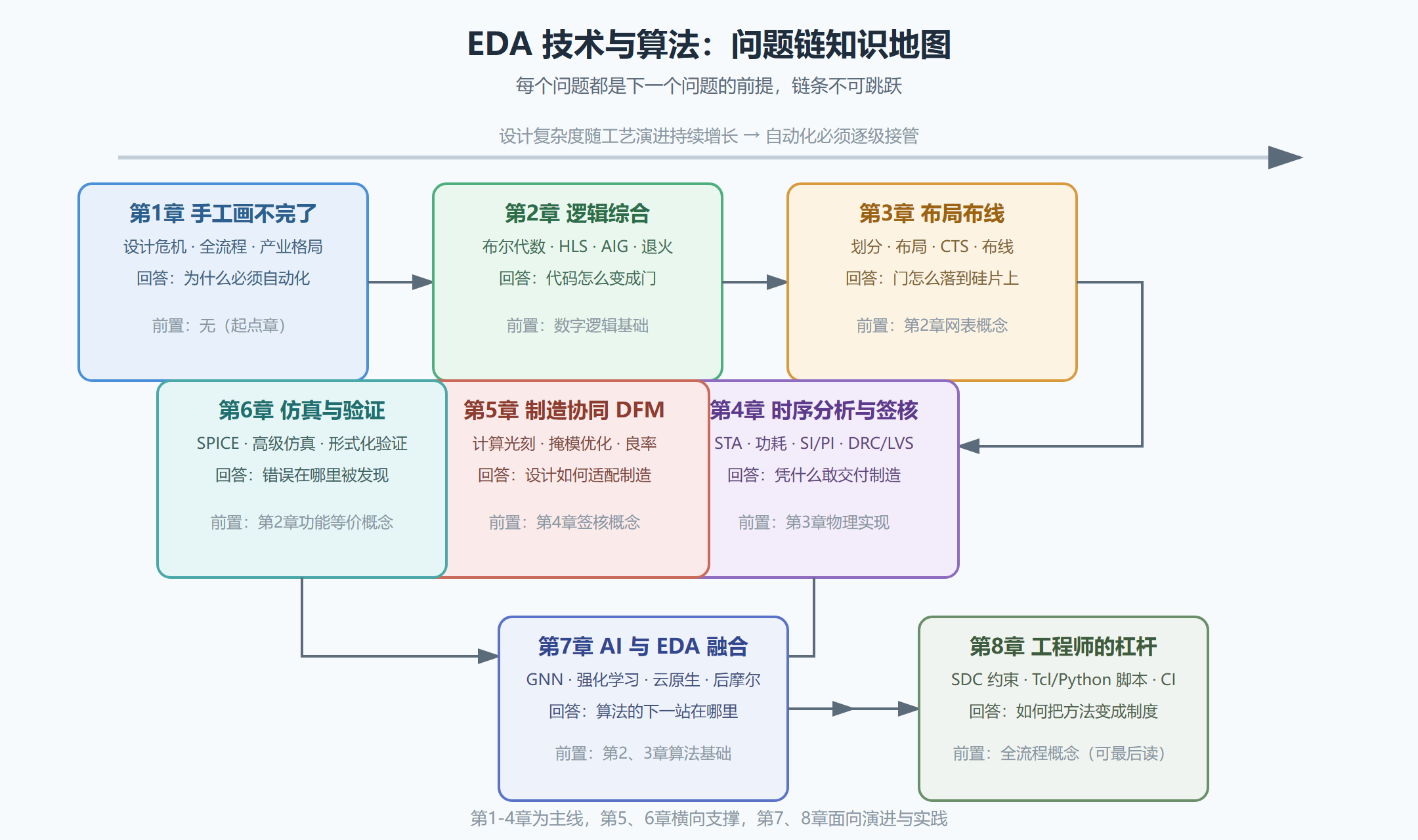 图：全册知识地图——沿问题链推进的八章