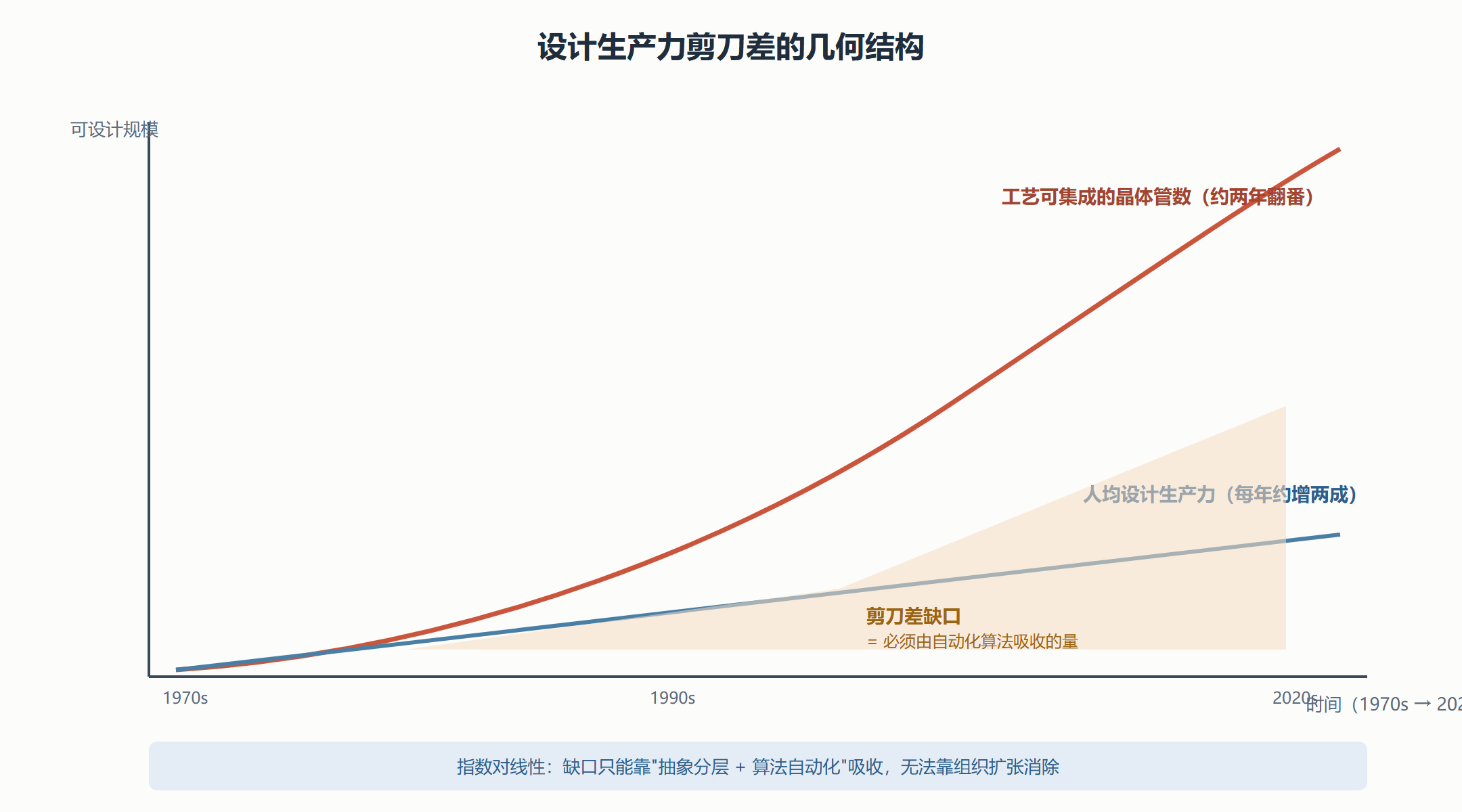 图：生产力剪刀差——指数曲线与线性供给的裂缝