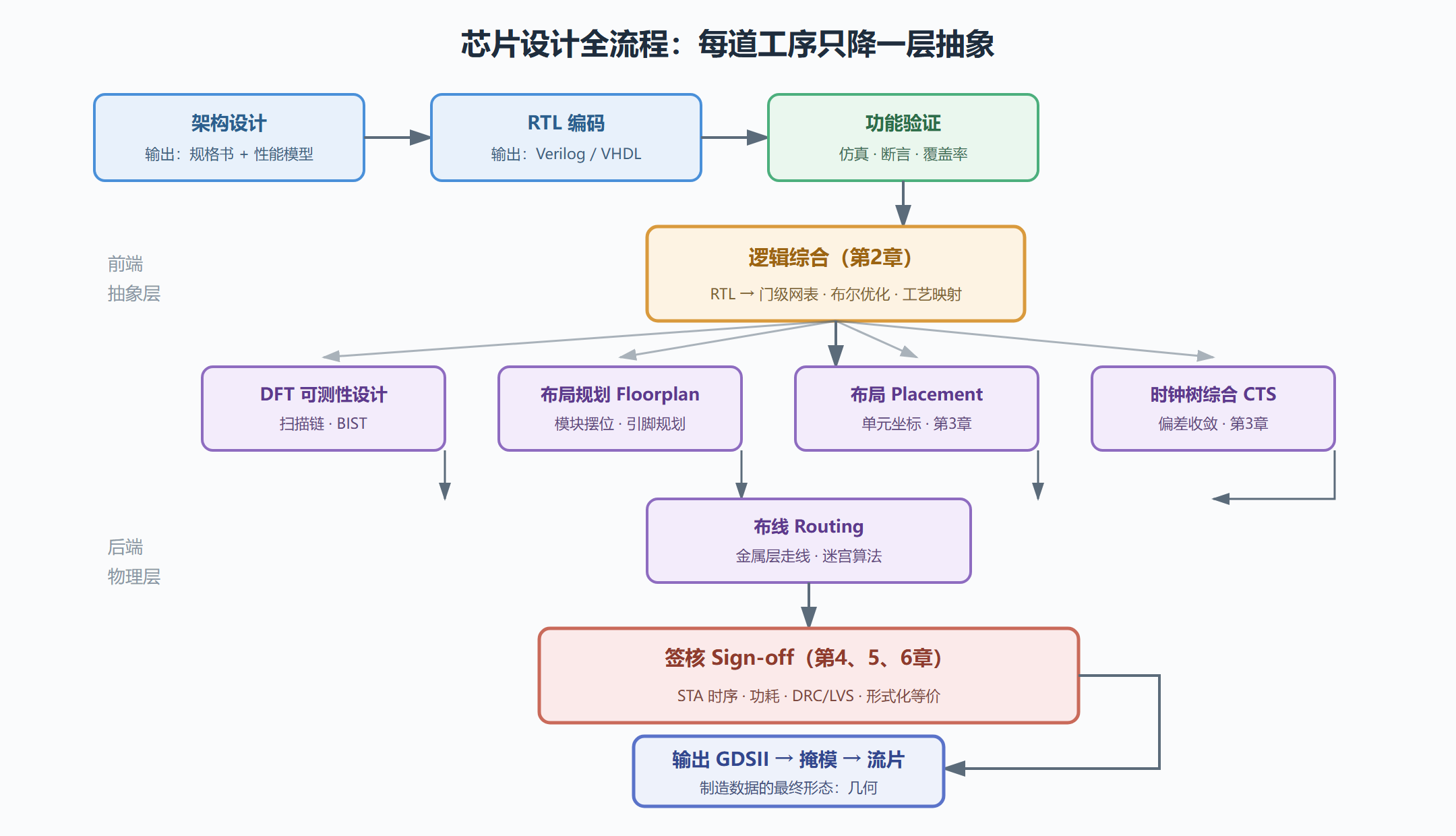 图：RTL 到 GDSII 全流程——抽象逐层落地为几何