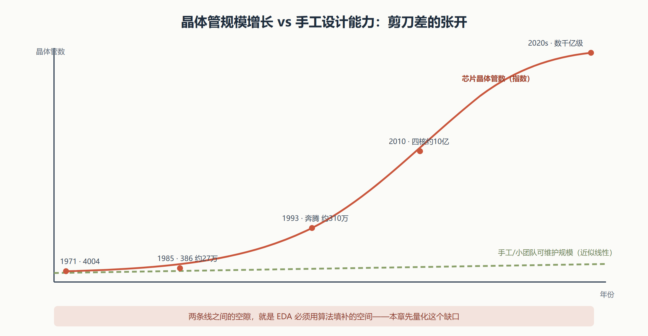 图：设计危机时间线——晶体管规模与人工能力的分岔
