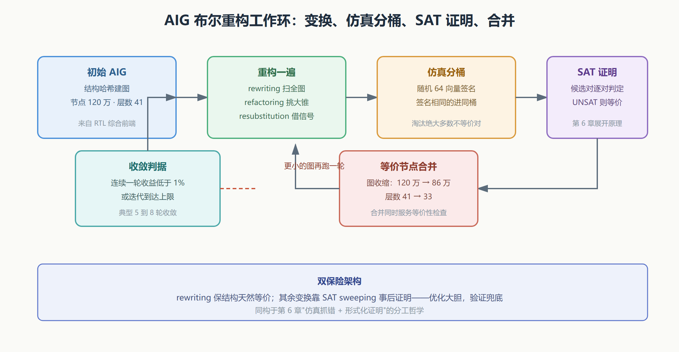 图：AIG 布尔重构的完整工作环