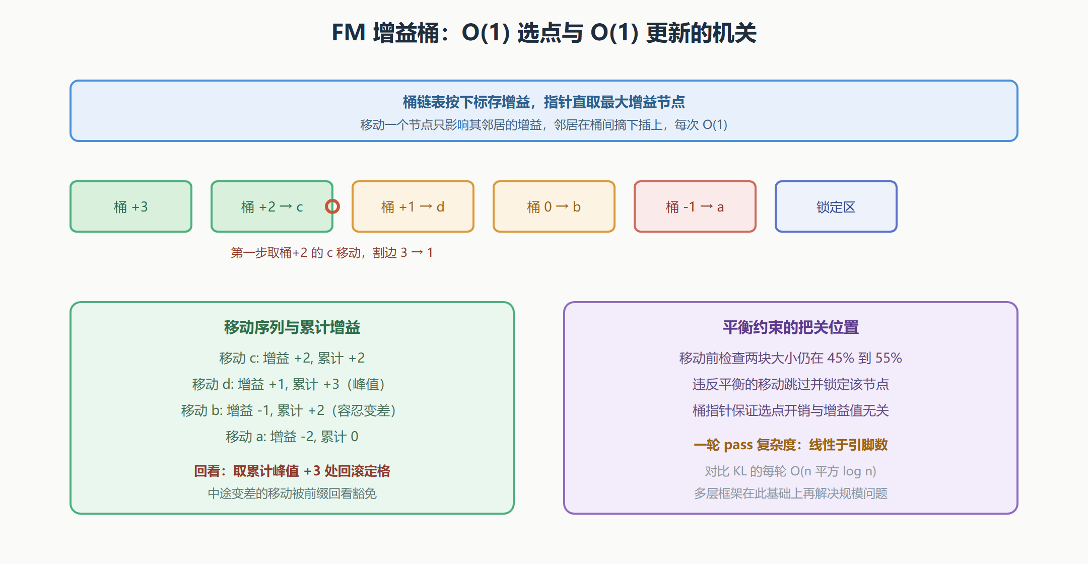 图：FM 一轮 pass 的增益桶与移动序列