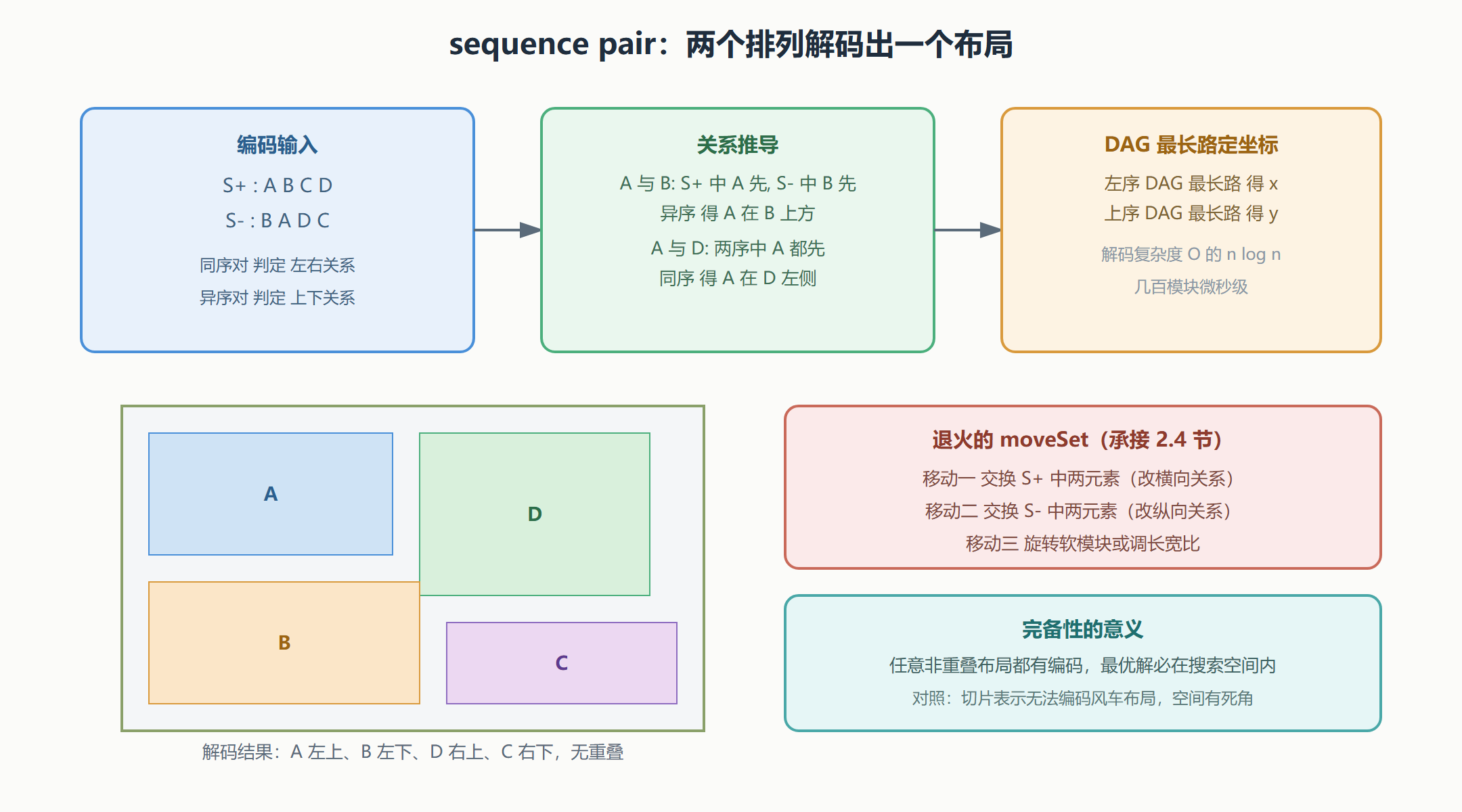 图：sequence pair 的解码机制