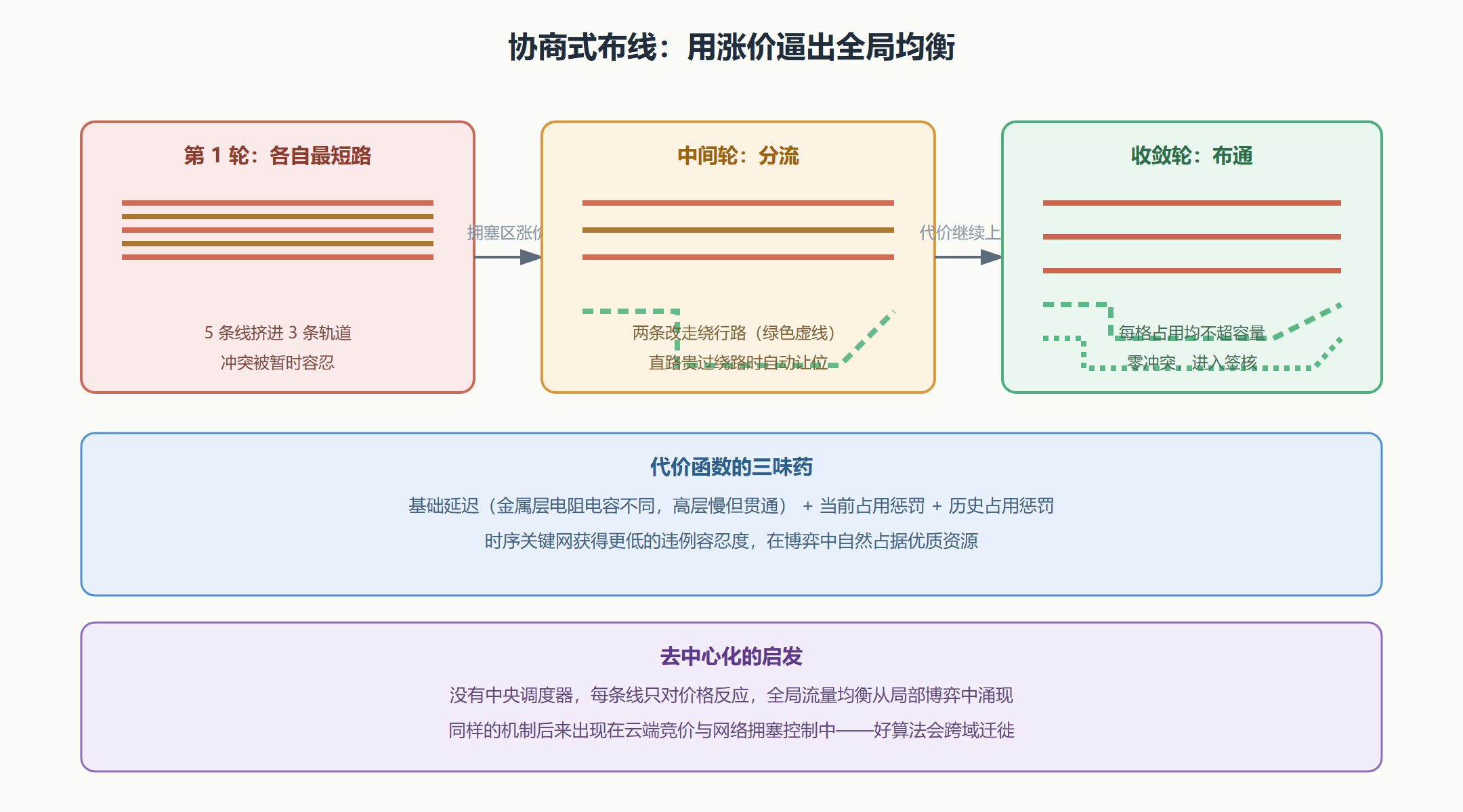 图:协商式布线如何把拥塞迭代消化掉