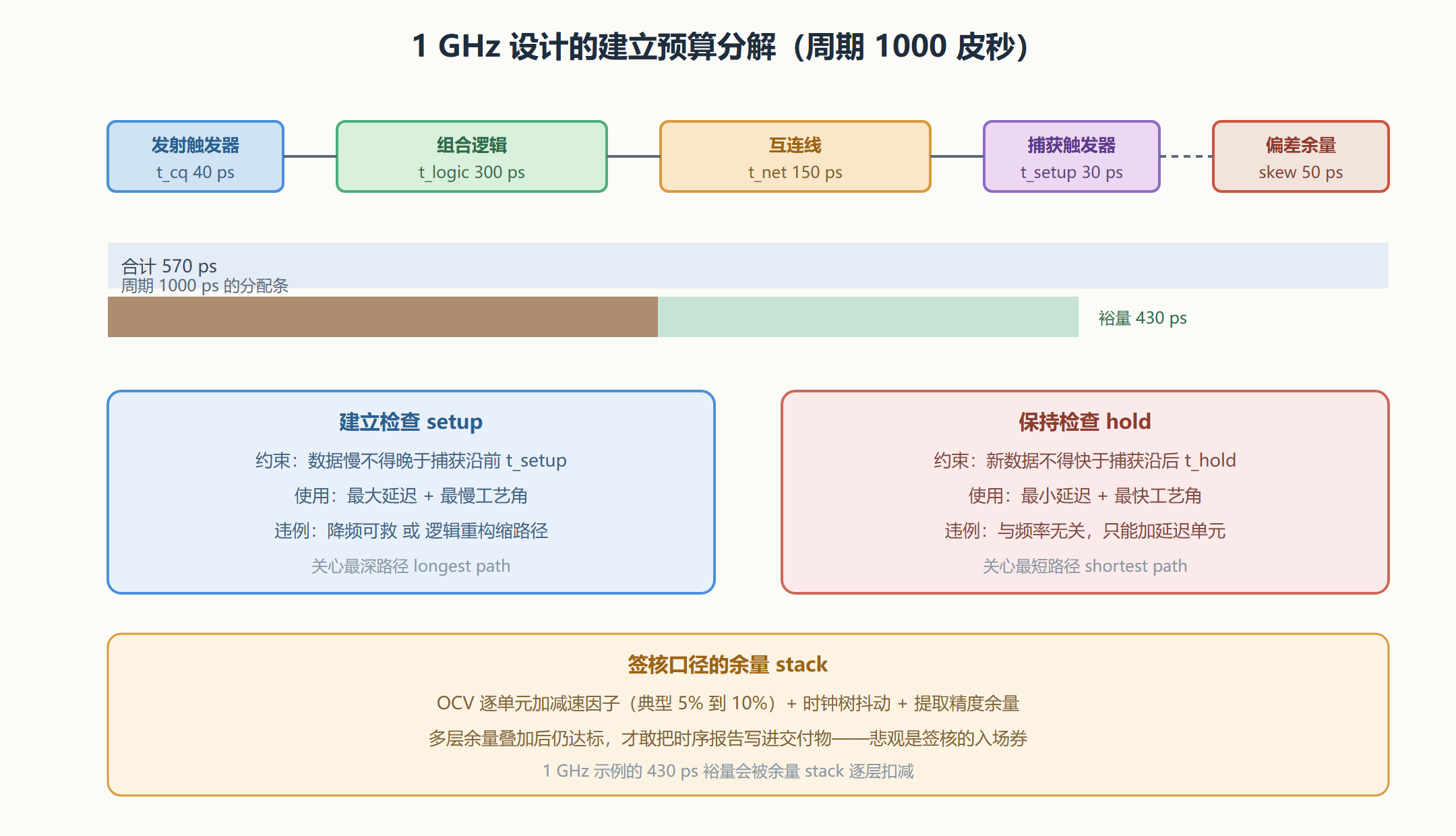 图:一条时序路径的预算分解与双检查