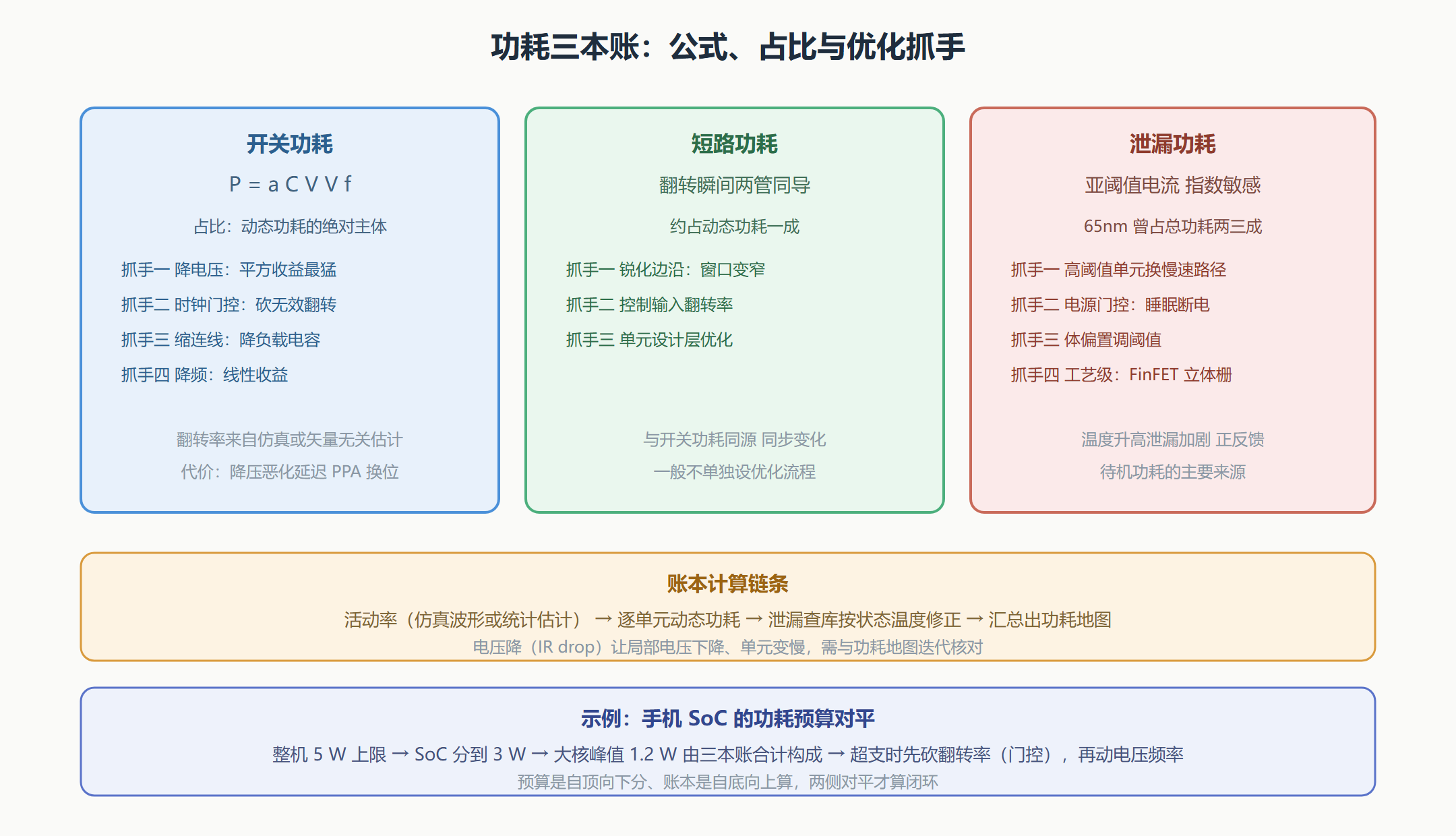 图:三本功耗账的构成与优化抓手