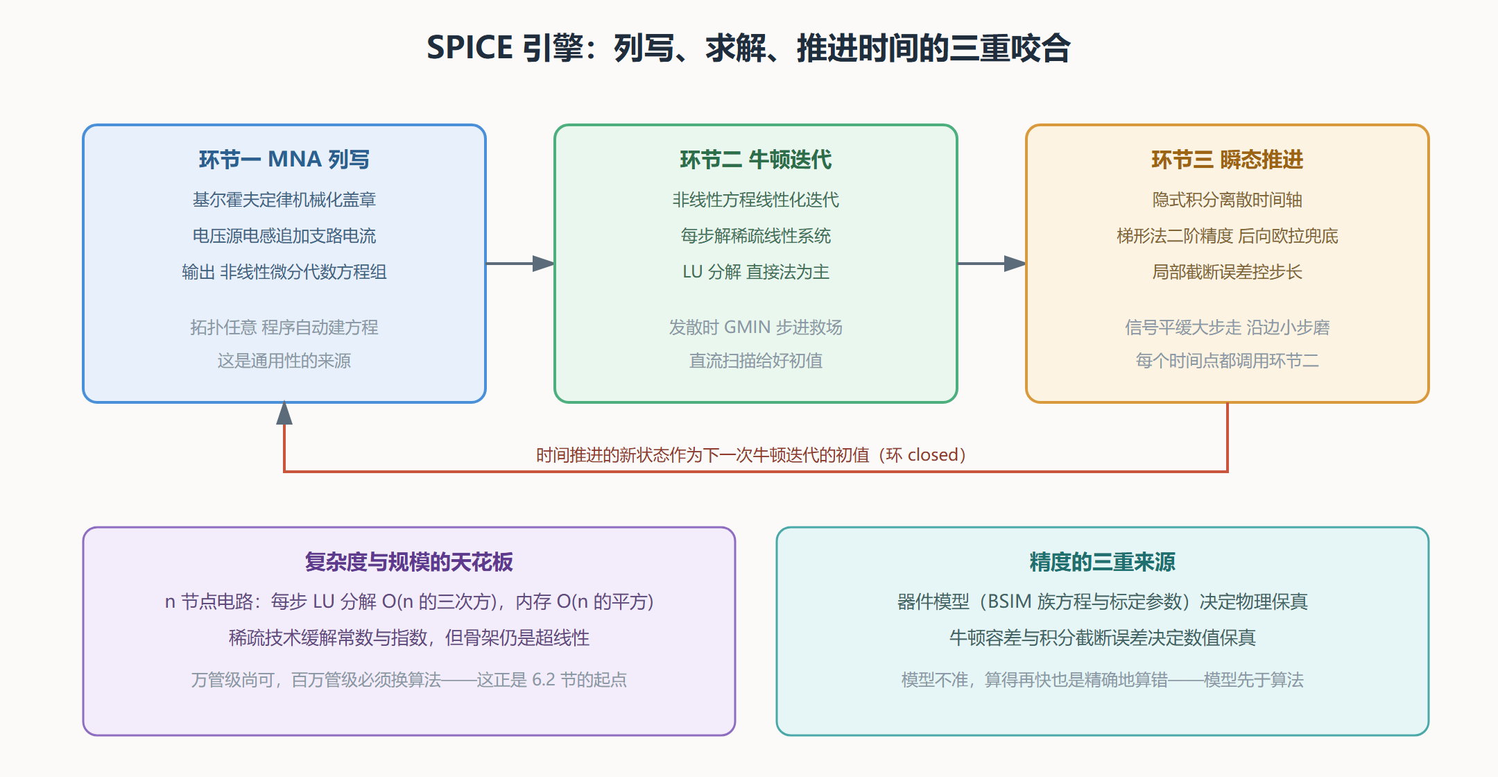图:SPICE 仿真引擎的三个咬合环节