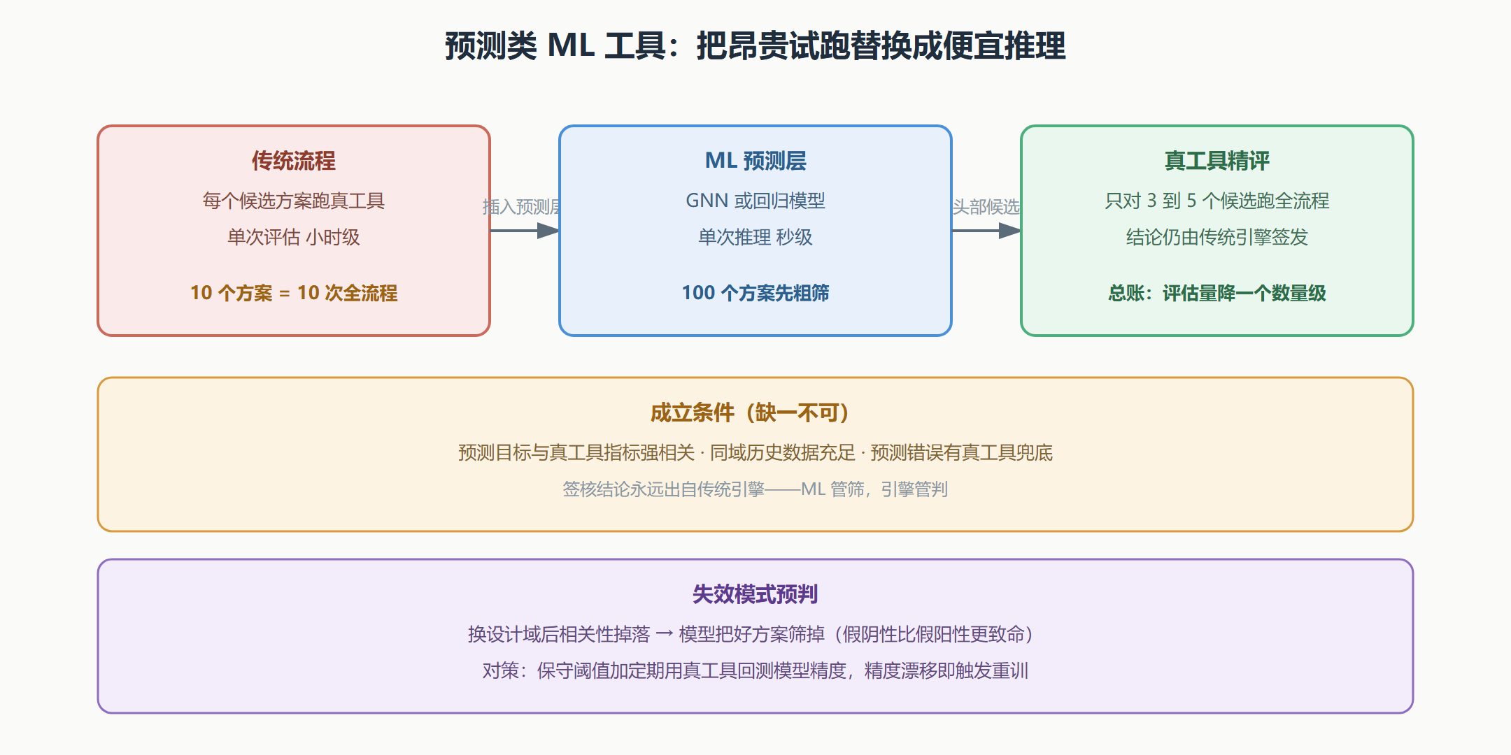 图:预测类工具的流程替换结构