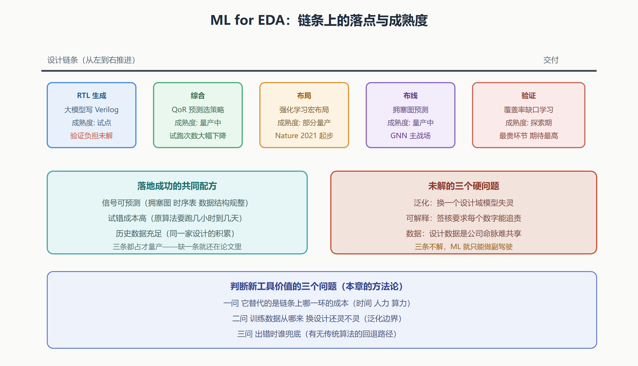 图：机器学习在 EDA 链条上的落点全景