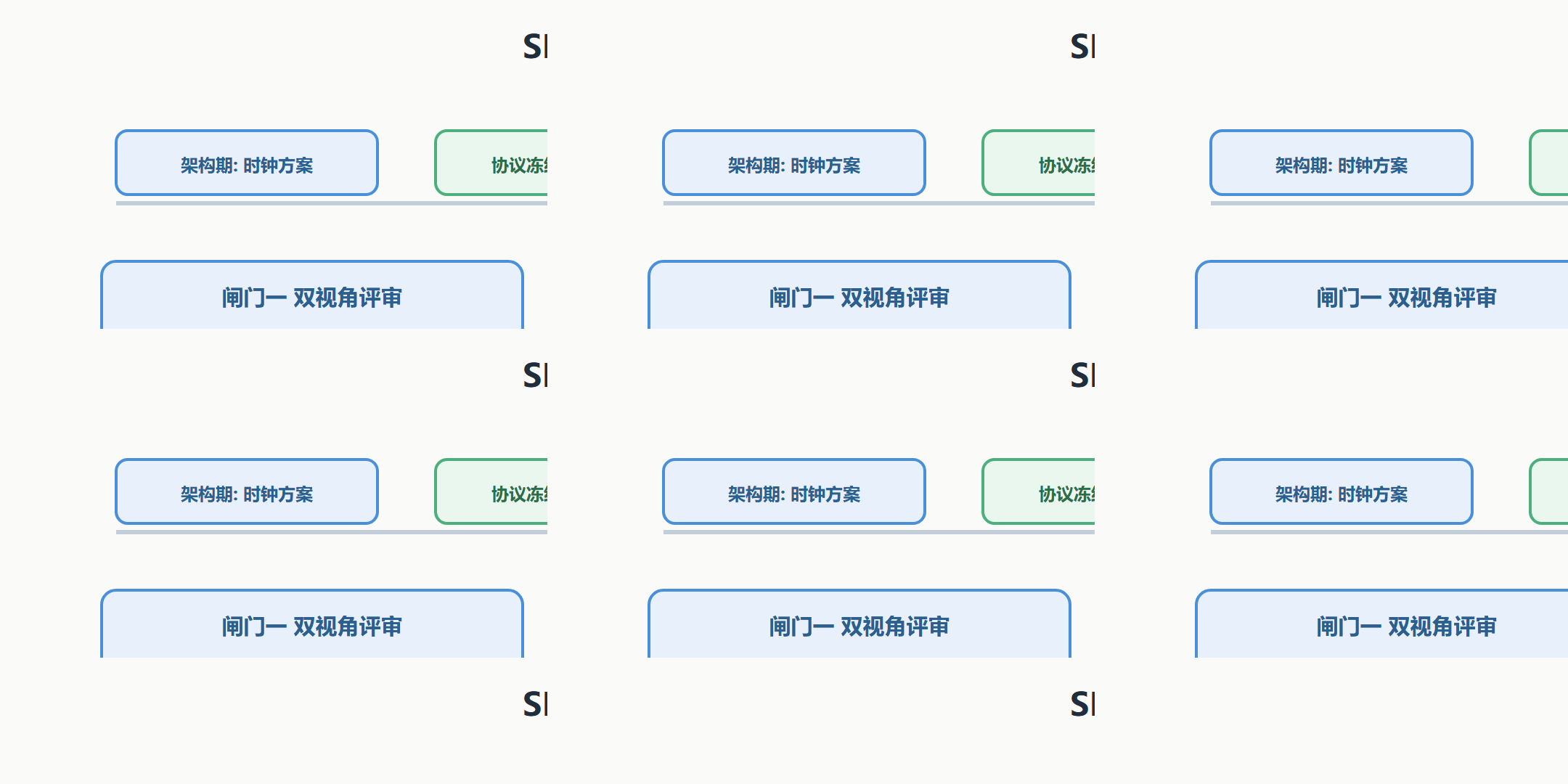 图:约束生命周期与审查闸门