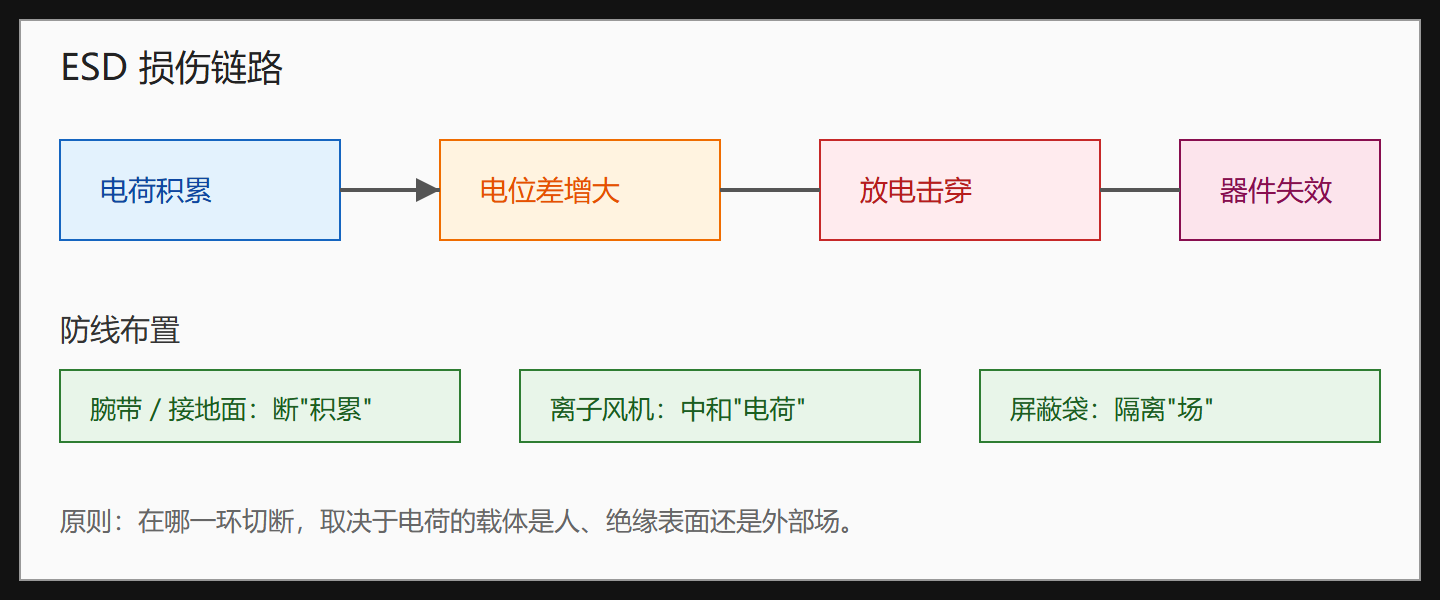 图：静电放电损伤链路与各道防线