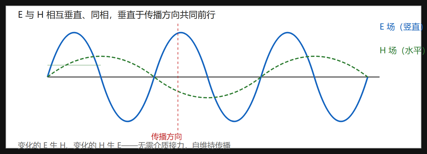 图:电磁波的自维持结构
