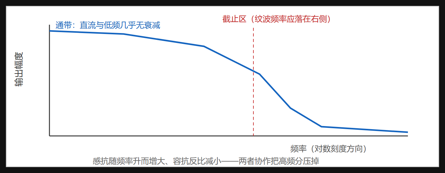 图：LC 滤波器的频率选择性