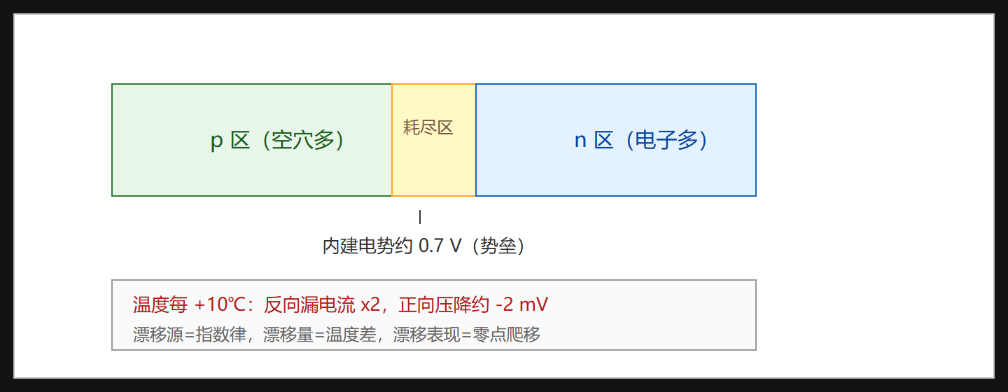 图：PN 结与温度的博弈