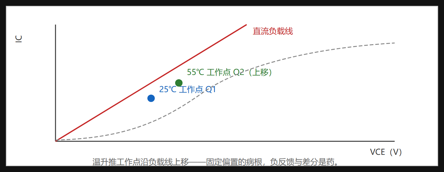 图:BJT 输出特性与负载线上的工作点漂移