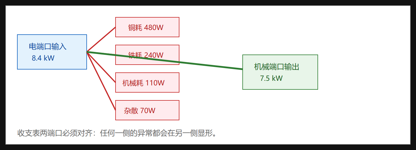 图：电机功率流收支表
