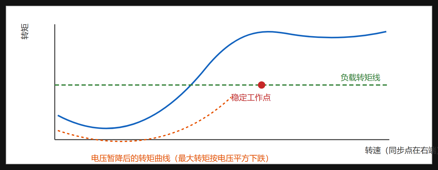 图:异步电机转矩-转差特性与负载线