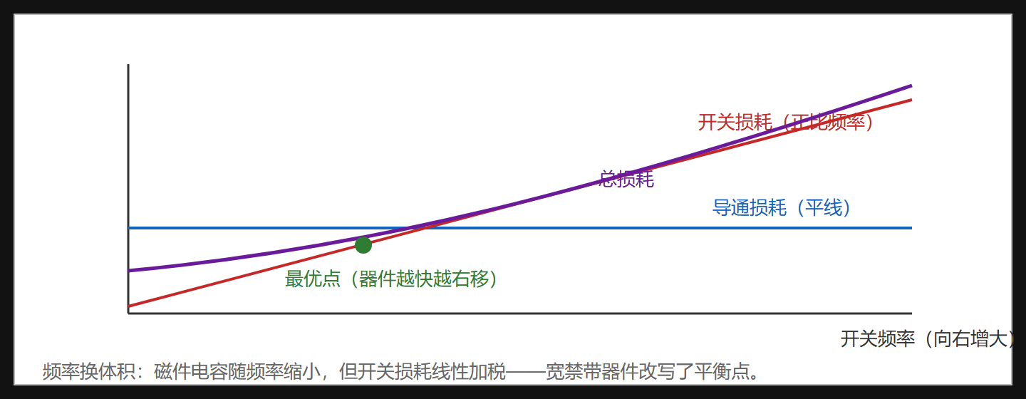 图:器件损耗构成与频率的博弈