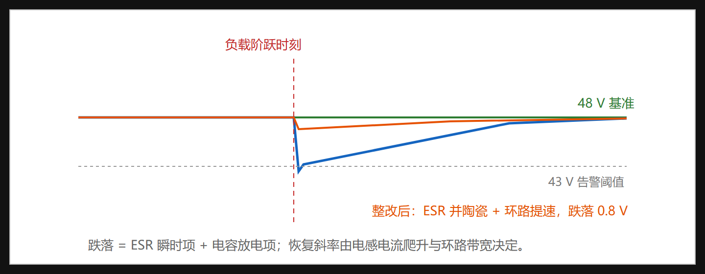 图:负载阶跃时输出电压的跌落与恢复