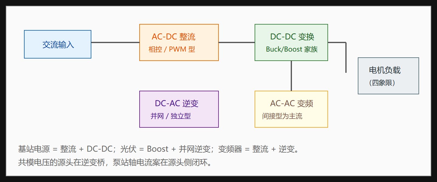 图：交流变换器族谱与基站电源的成分标注