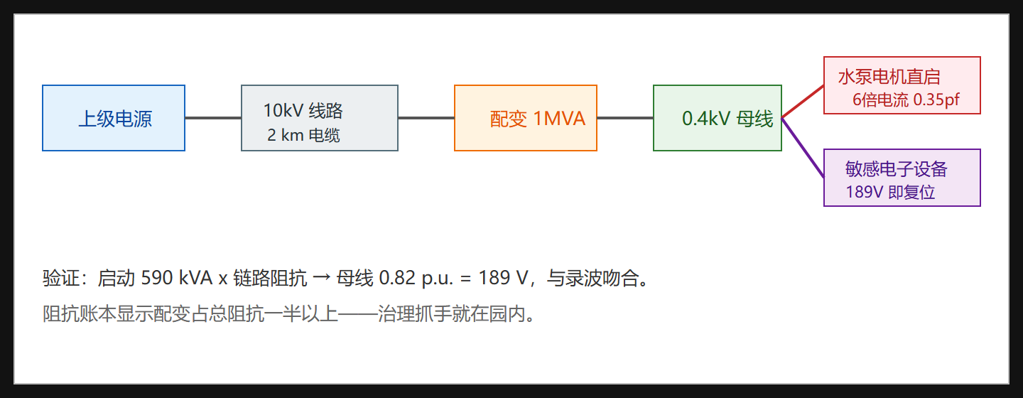 图：园区供电链路与暂降源定位