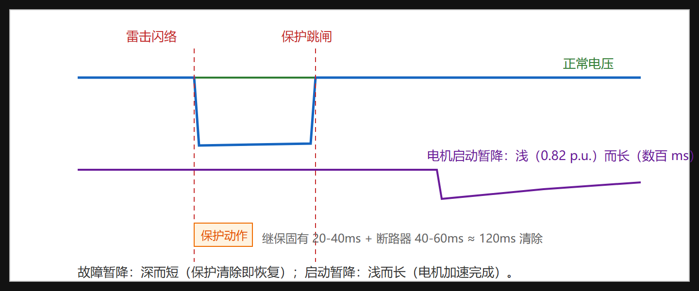 图：故障清除时间线与两宗暂降的对照
