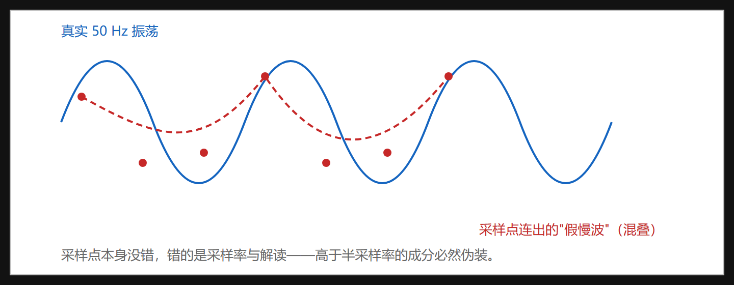 图：采样率不足时振荡的混叠伪装
