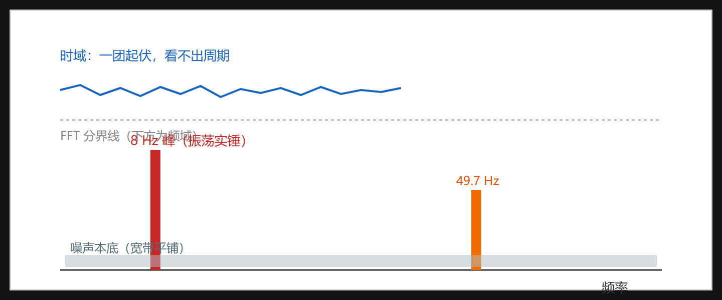 图：振荡功率曲线的时域与频域双视角
