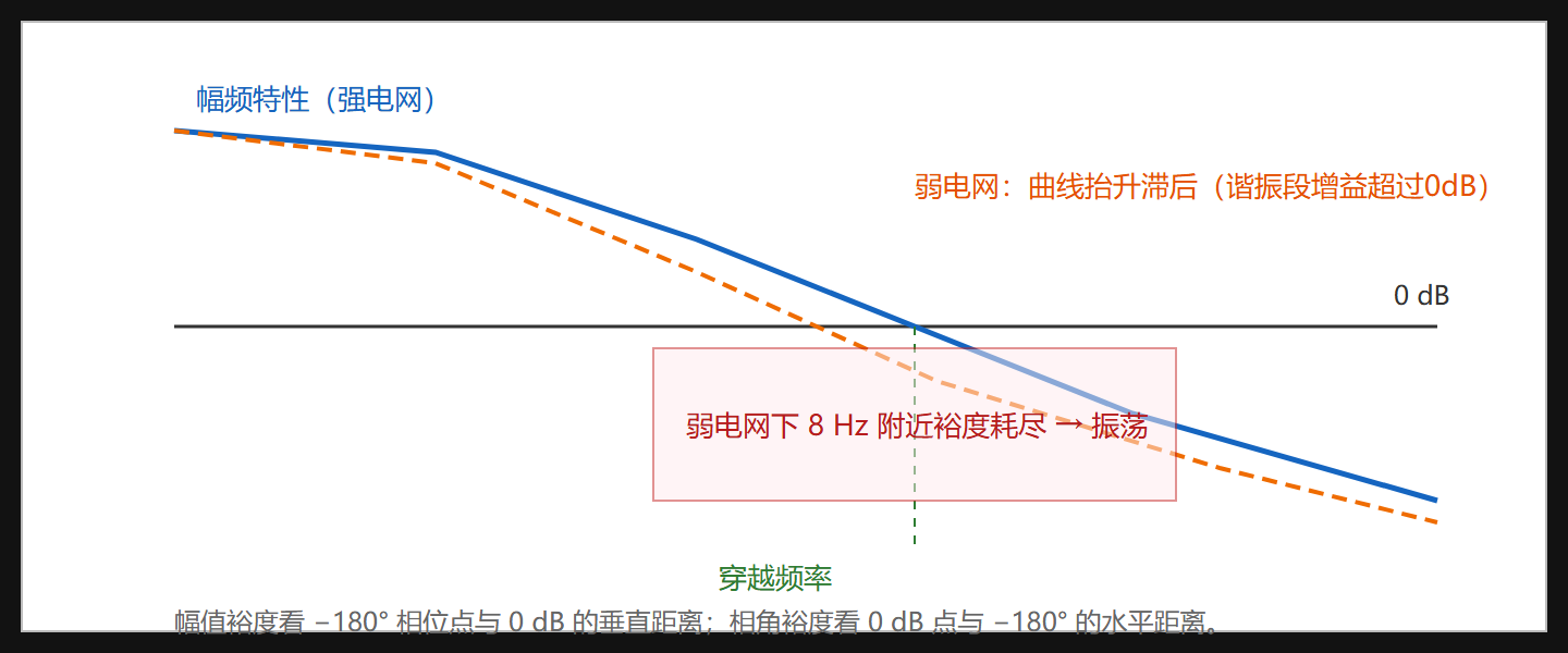 图:开环伯德图的裕度读法与振荡案标注