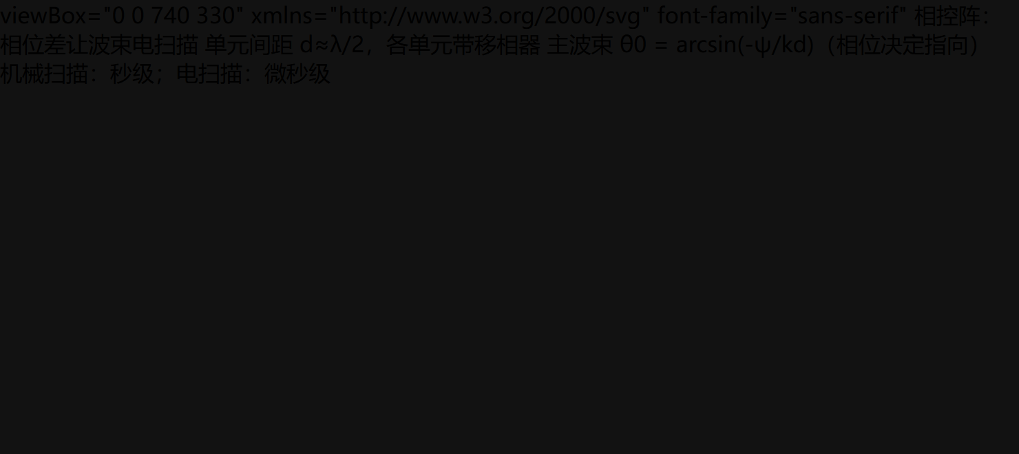 幅度加权与自适应：波瓣的"后期处理"