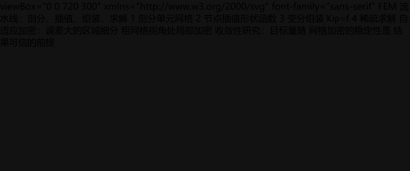 网格收敛与自适应加密