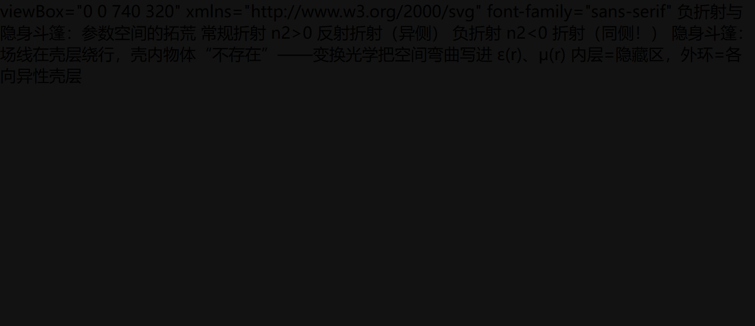 n2=-1.5 → -19.5°(透射光在法线同侧:负折射)