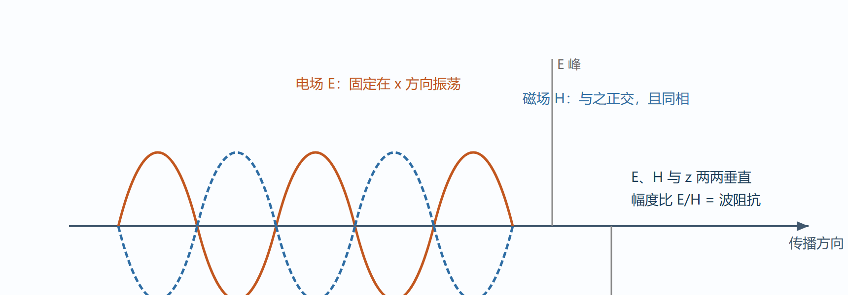 图 1-2 平面波的场结构示意