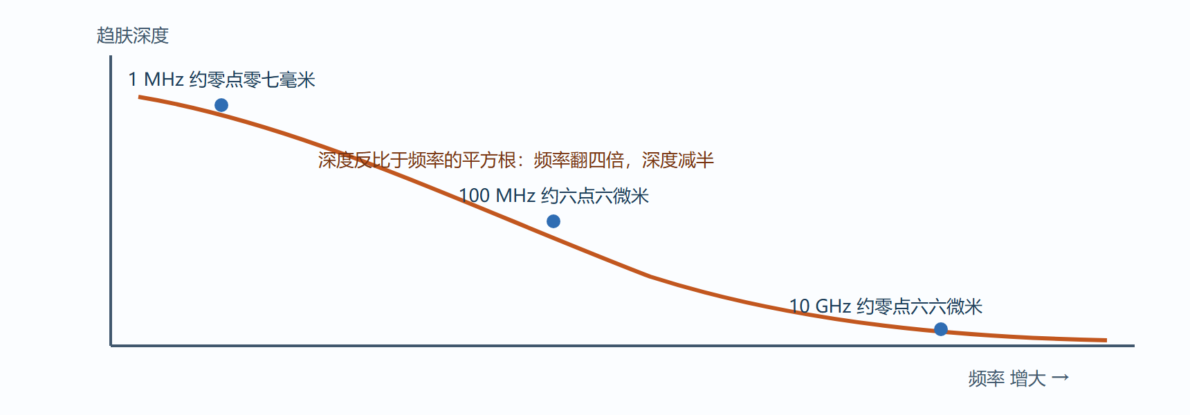 图 1-3 趋肤深度随频率的变化