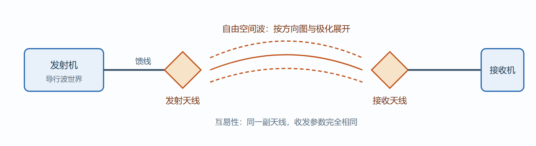 图 2-1 天线在收发链路中的位置