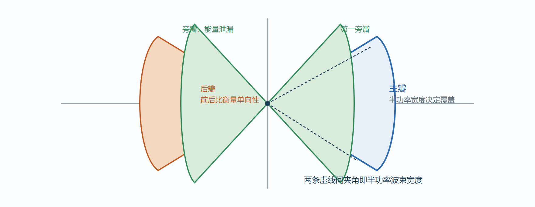 图 2-2 方向图解剖:主瓣、旁瓣与后瓣