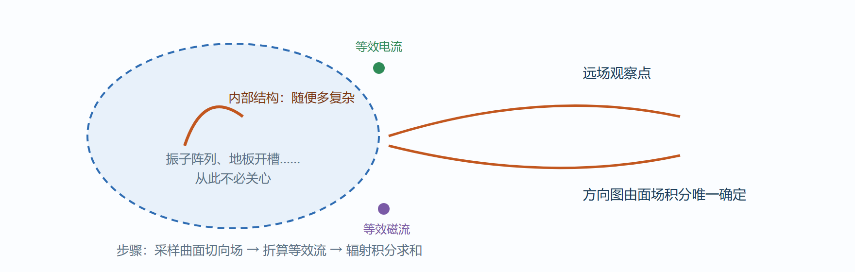 图 2-3 等效原理示意:圈内结构换成面上的等效流