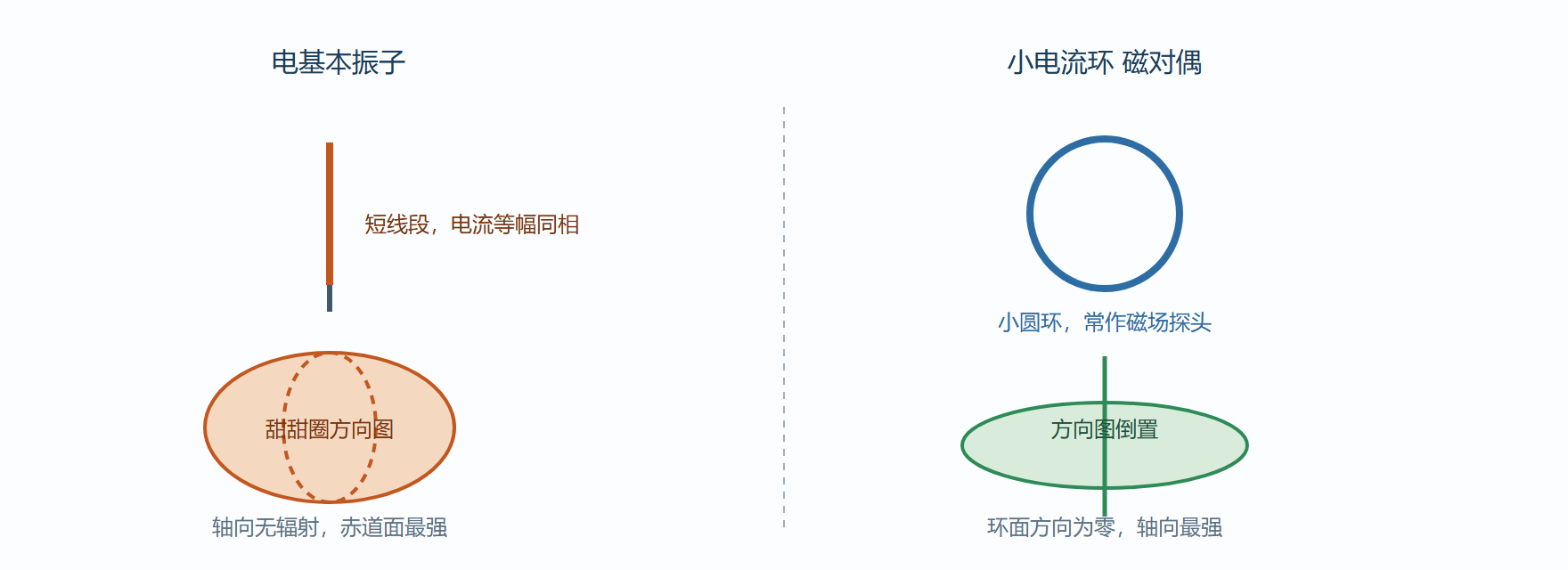 图 3-1 两种基本单元及其方向图