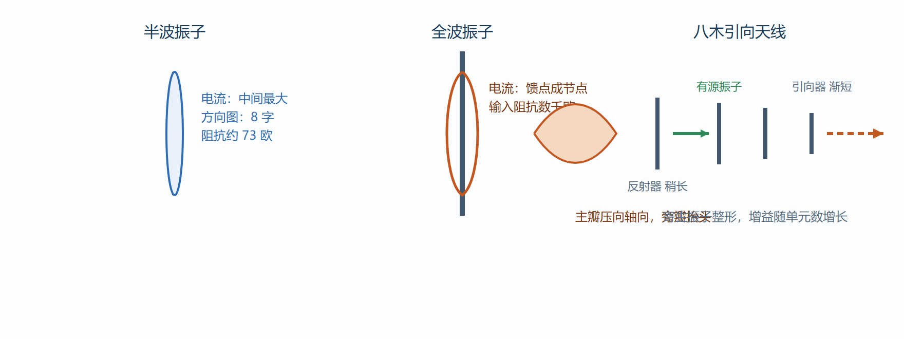图 3-2 振子长度演变：电流分布与方向图