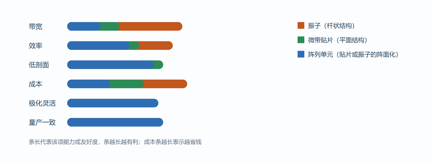 图 3-4 三大主力能力对比矩阵